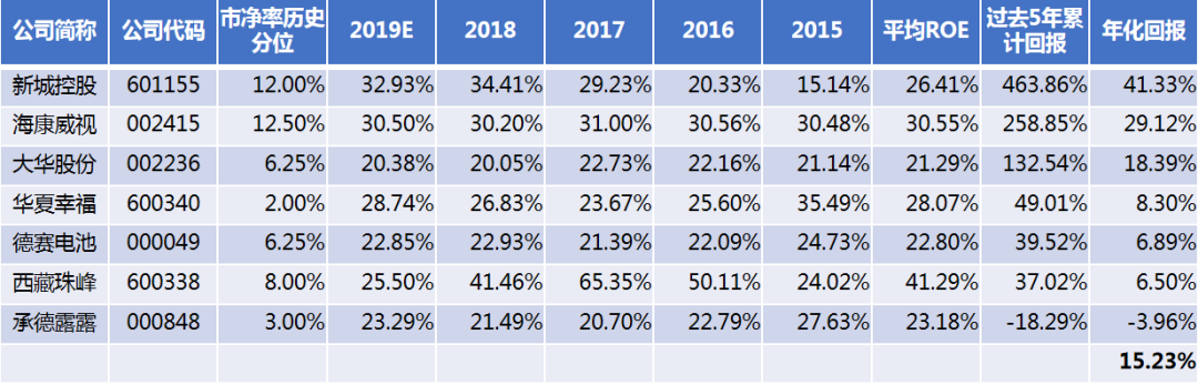 如何挑选下一个回报超600%的股票？