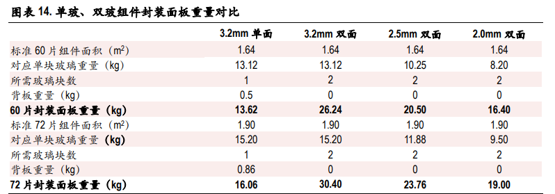 光伏玻璃行业深度报告：双玻组件快速渗透，光伏玻璃持续景气