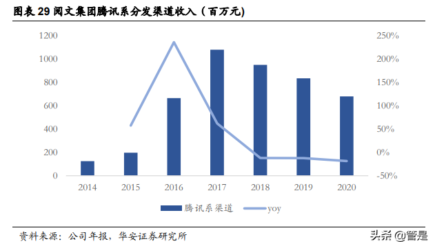 阅文集团专题研究：从“起点”到IP生态，网文龙头大有可为
