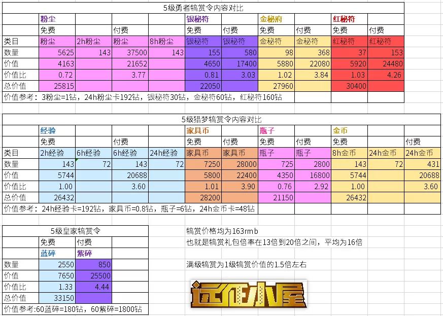 四族？占星？等级？各种流派玩法分析and满级犒赏对比