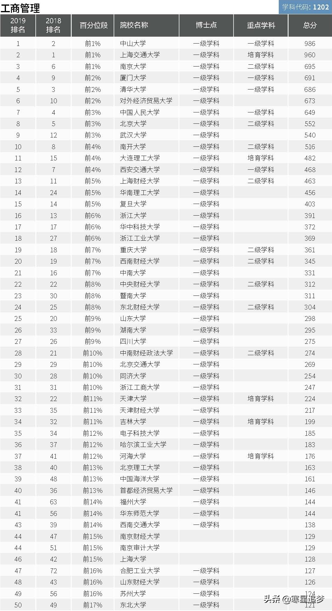 2020大学学科(专业)介绍和大学排名(40)——管理工程、工商管理
