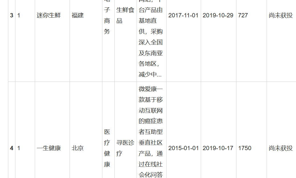 避坑！用大数据告诉你，那些被淘汰的公司，都有哪些特征？