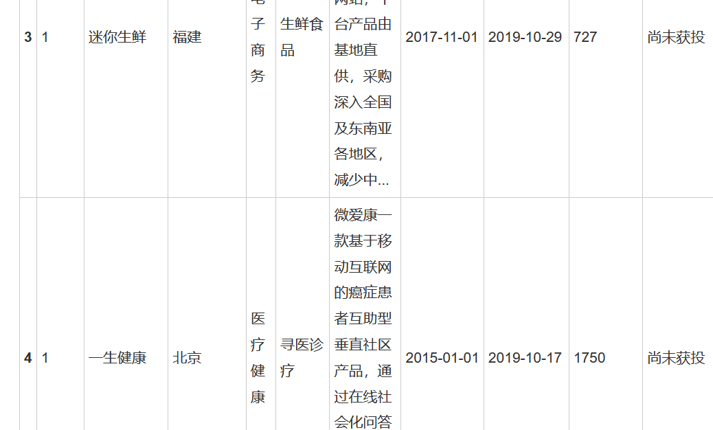 避坑！用大資料告訴你，那些被淘汰的公司，都有哪些特徵？