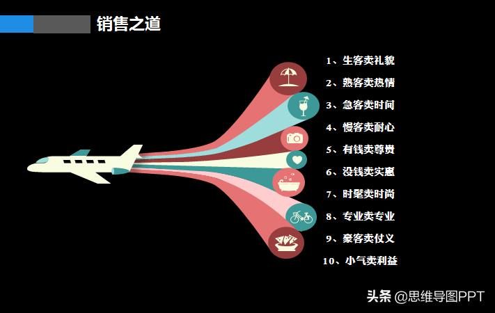 思维导图PPT：销售之道=销售6问+营销10招，转发学习