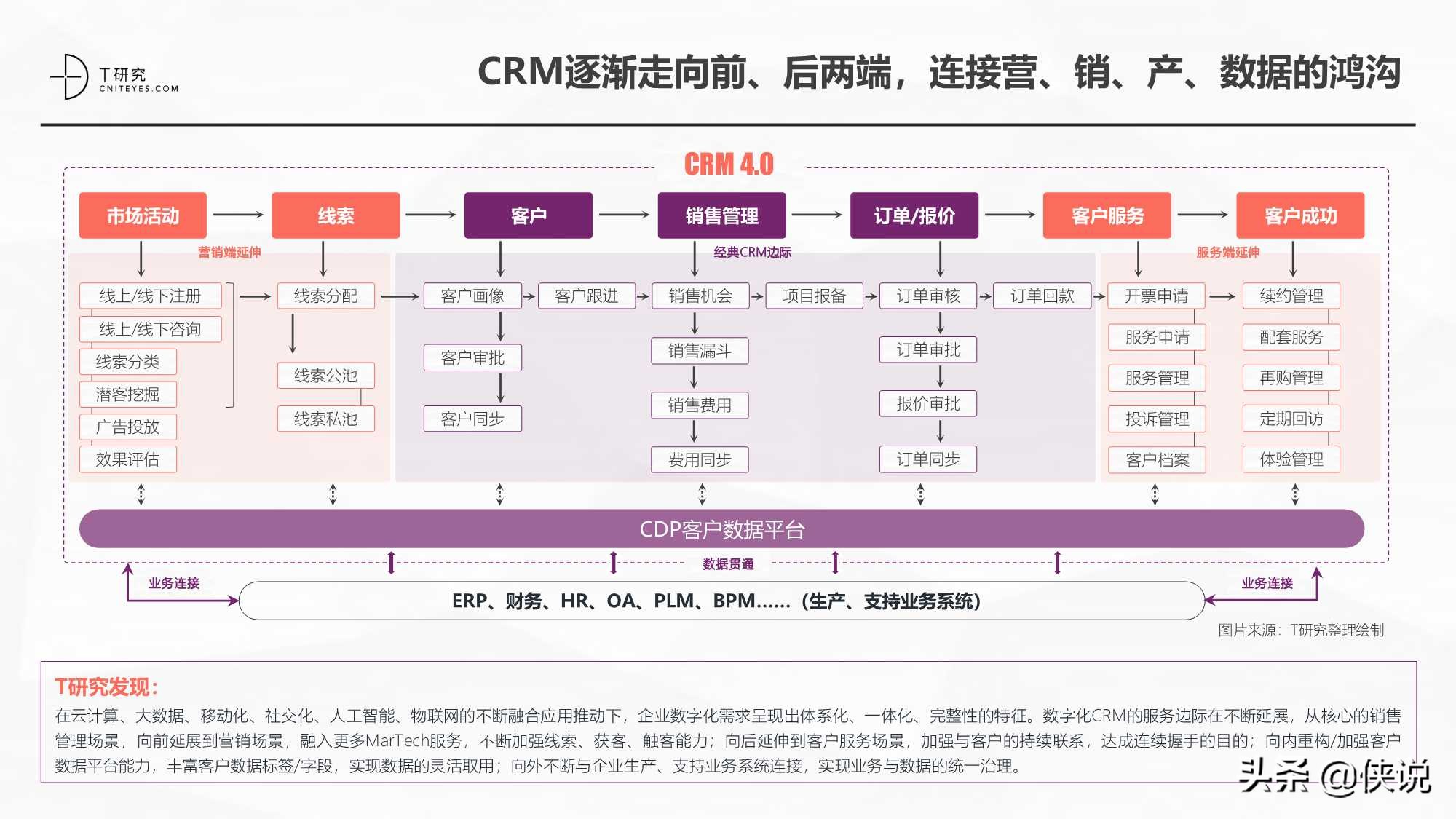 2021中国CRM数字化全景实践报告