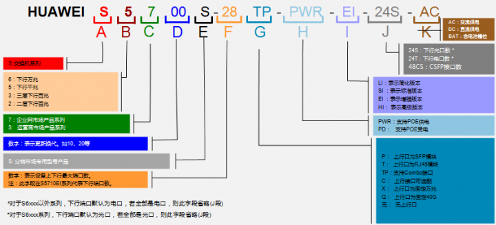 华为交换机产品扫盲，领略五百强的科技力量