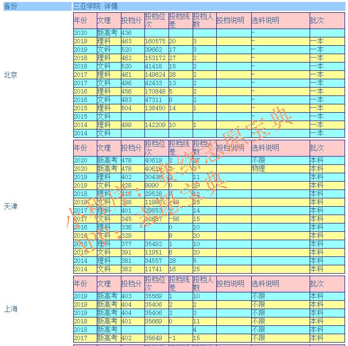 三亚学院考研成功率,三亚学院的评价如何(图9)