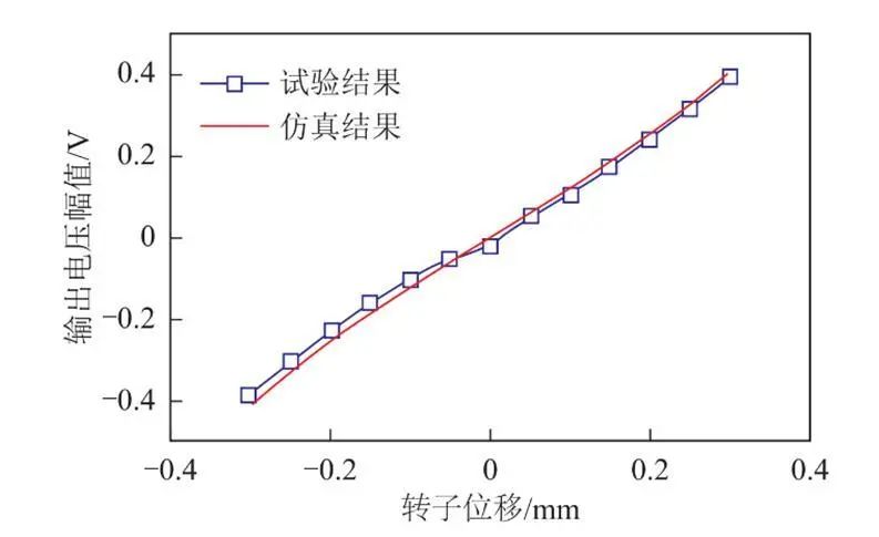 海軍工程大學(xué)李志、蘇振中 等：磁軸承復(fù)合位移傳感設(shè)計與實驗
