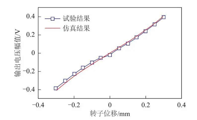 海军工程大学李志、苏振中 等：磁轴承复合位移传感设计与实验