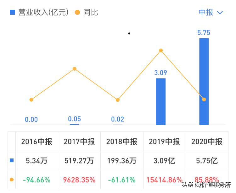 未来2年，躺着赚钱的公司，君实生物，确定性最高的医药股之一