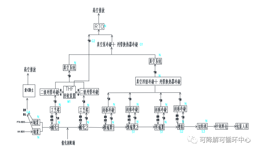 康辉新材15万吨PBS类项目公示 附恒力生物降解产业链全梳理