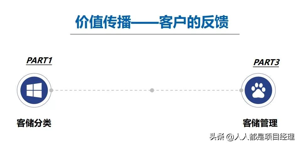 项目总监应该知道的营销知识