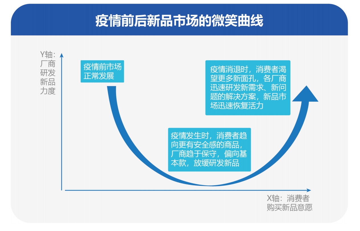 2021线上新品消费报告：微笑的市场