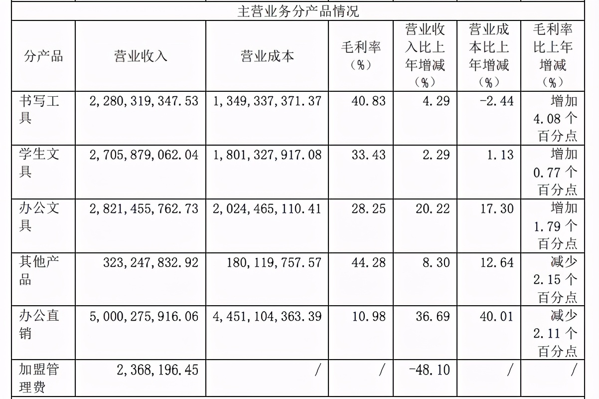 九木杂物社2020年营收5.6亿，亏损4200万元