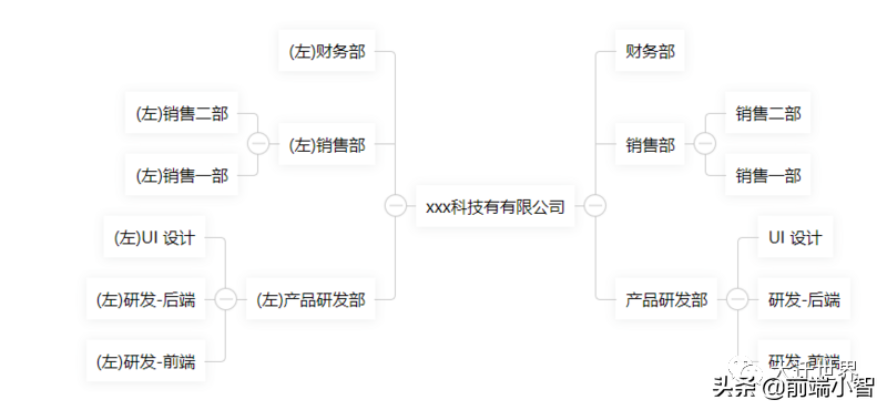 我开源了第一个基于Vue的组织架构树组件