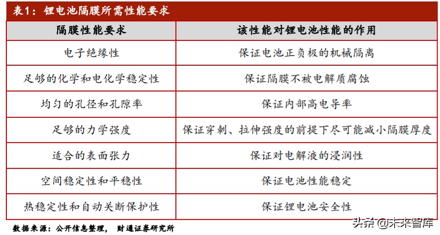 锂电隔膜行业专题报告：湿法路线确立，全球隔