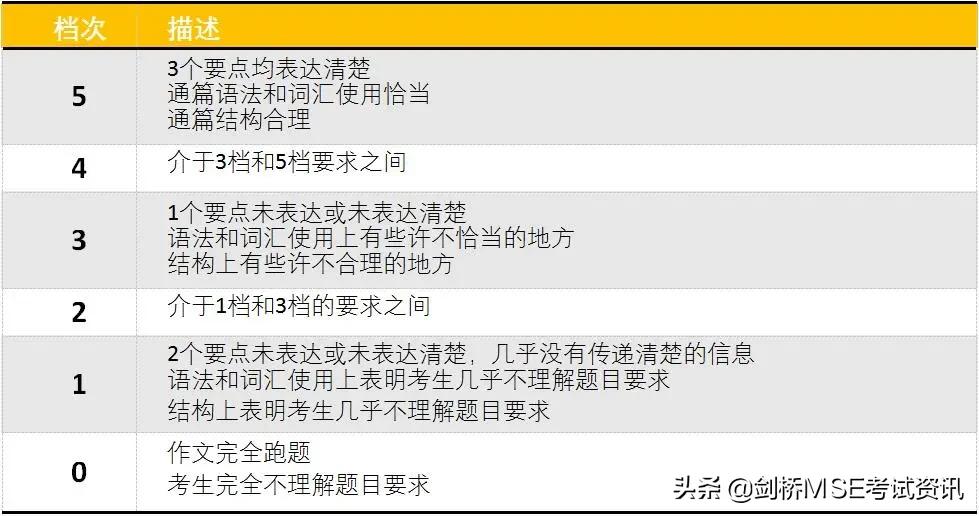 急！KET只想考120分及格！到底要做对多少道题？