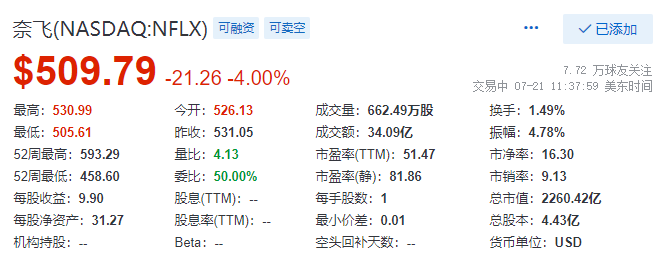 Netflix会员过2亿，投资者并不满意