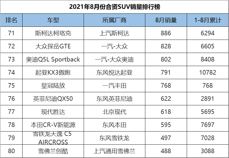 2021年8月合资SUV销量排行，途观L重夺冠军，CR-V、皓影双双陨落