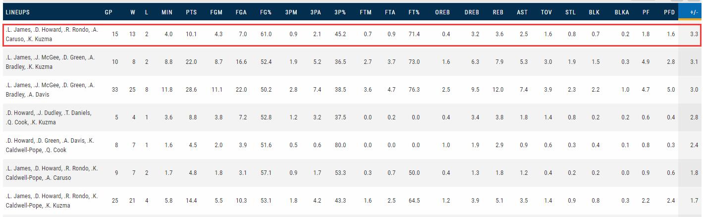 恭喜！湖人朗多有望復出戰G1，13勝2負黃金殺陣重現江湖？