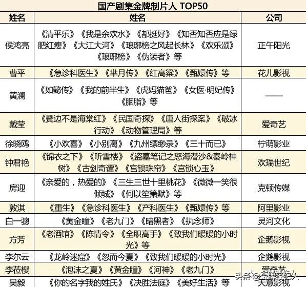 金牌剧集制片人TOP50 | 内容创作与商业运作，一个都不能少