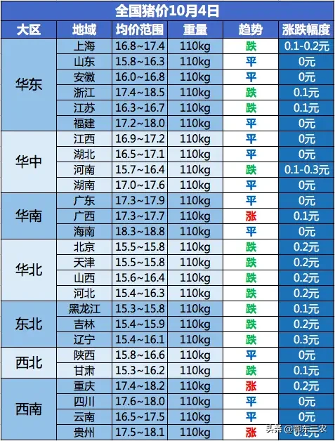 10月4日是生猪价格转折点，由涨转跌，猪市开启下跌模式