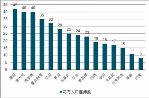 2020医疗行业发展现状趋势及前景分析