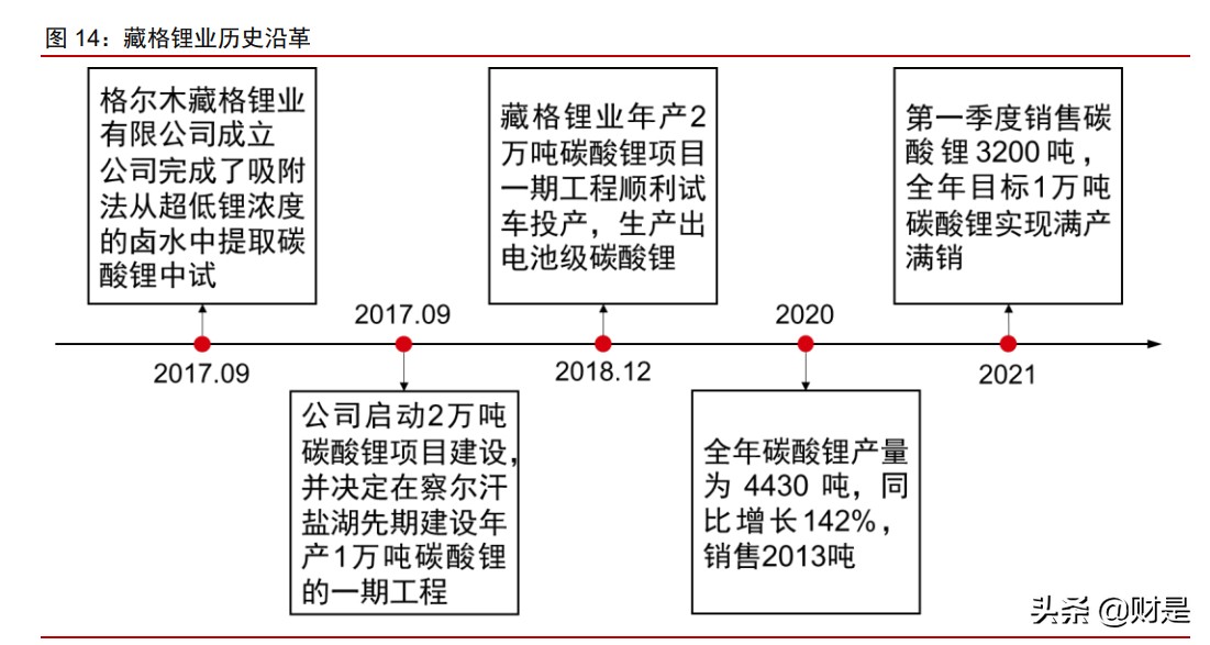 有色金属锂行业深度报告：盐湖提锂，方兴未艾，拐点已至
