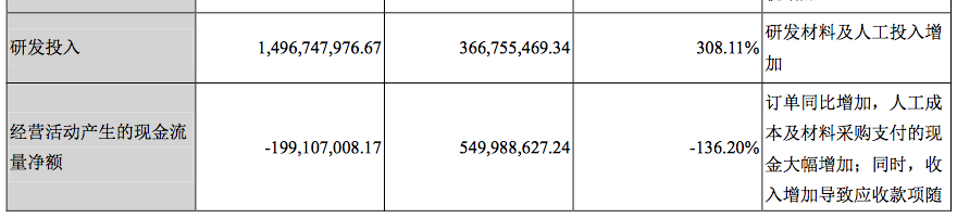 合同负债创新高，财报发布前曾跌停，北方华创半年研发投入增3倍