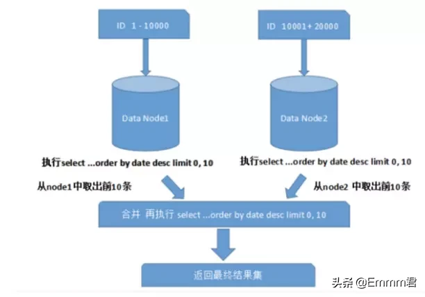 数据库分库分表最佳实践及说明