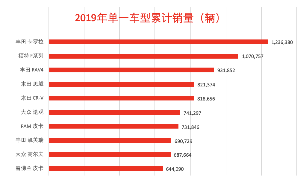 The 2019 global sales rankings are announced: Volkswagen is not the hottest one. Buying global models starts with these models