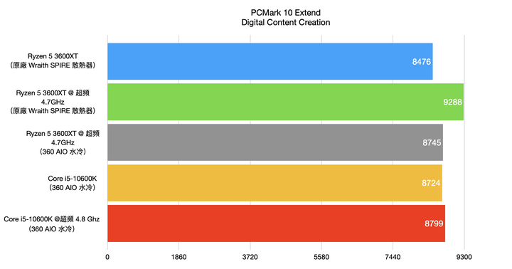 AMD Ryzen 5 3600XT处理器开箱实测，超越官方规格4.7G超频表现
