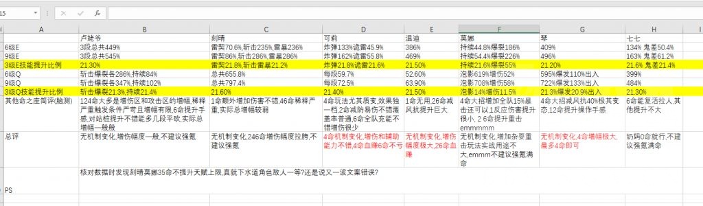 原神：关于6命温迪80%伤害的提升，以及各5星角色命之座效果