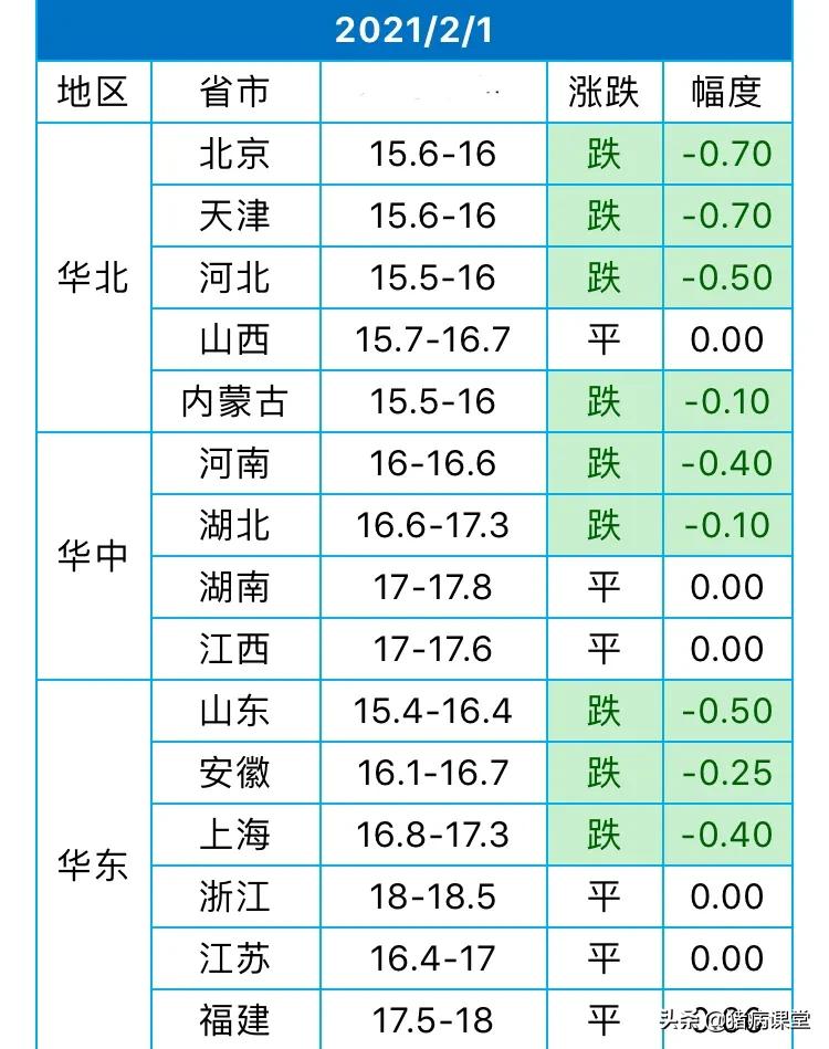 【生猪今日价格】春节近消费不及生猪价格低迷，出栏时机不多了！