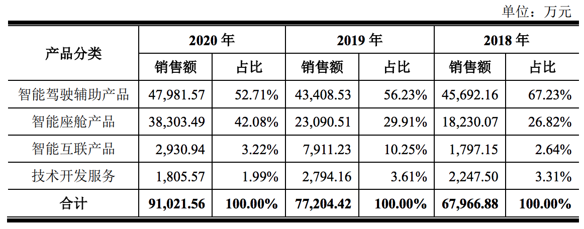 远峰科技“梦碎”科创板：资产负债率高企，主要产品价格下降