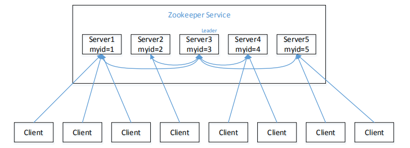 一文了解Zookeeper