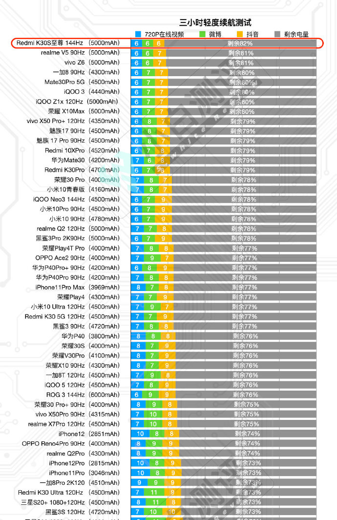 69万显卡跑分 5千mAh充电电池，红米noteK30S中重度续航力检测取得第一