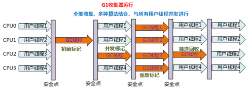 说说JVM常用垃圾回收器的特点、优劣势、使用场景和参数设置