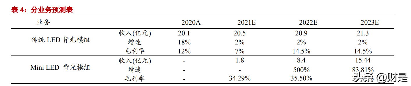 隆利科技专题报告：MiniLED多元化应用启动新一轮成长曲线