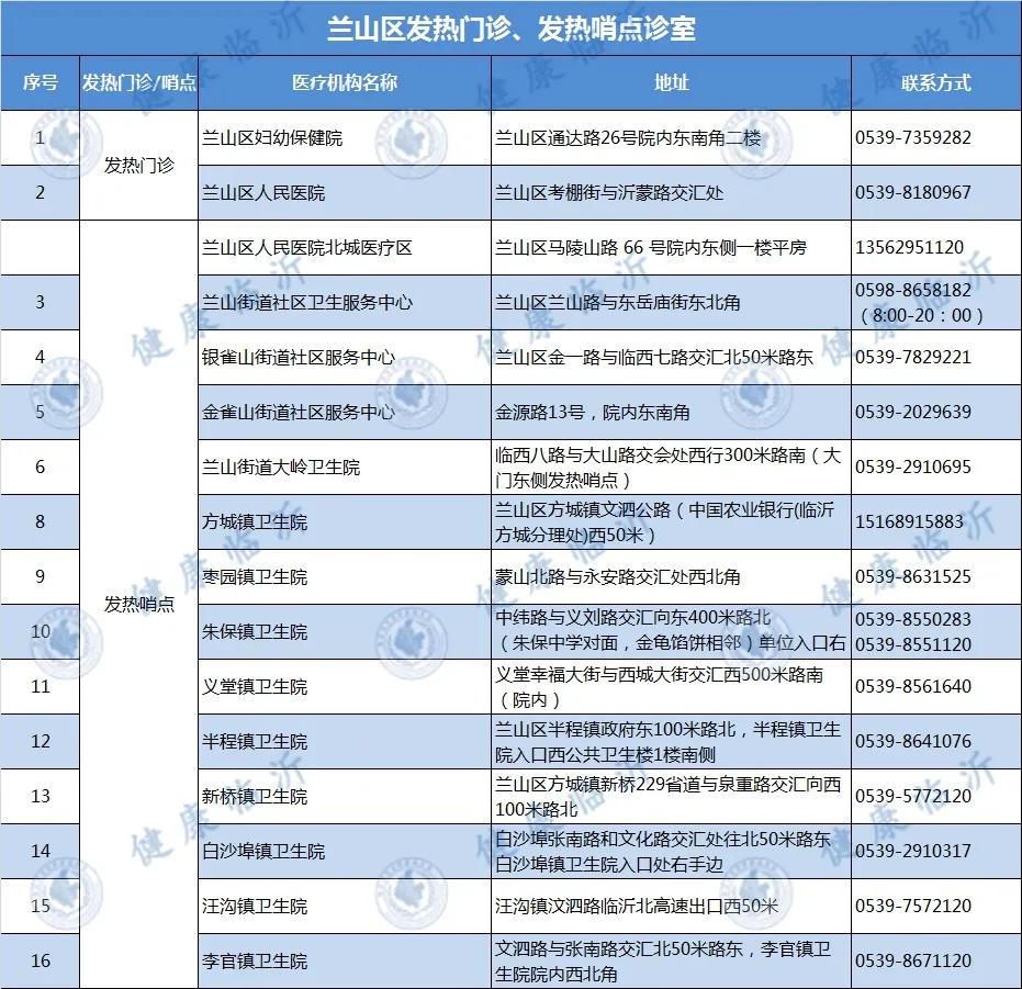 临沂市各县区发热门诊、发热哨点诊室名单发布