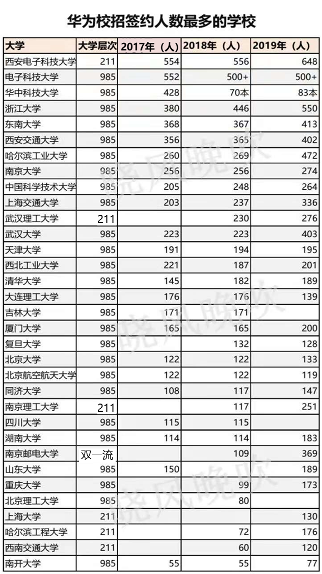 华为鸿蒙打破美国垄断，大快人心：想进华为就报考这些大学