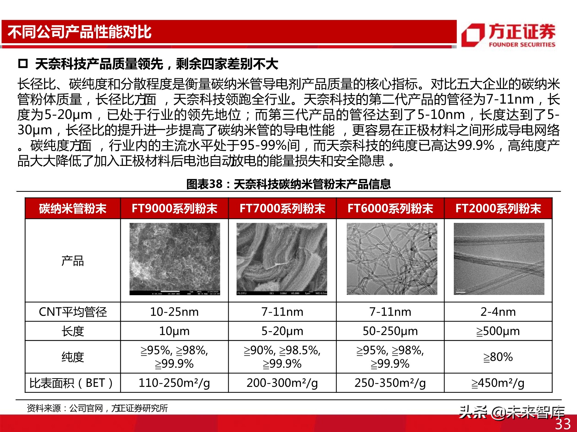 新型导电剂碳纳米管专题报告：性能优越，需求强劲