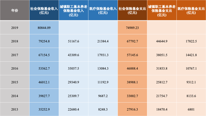 老有所养；中国社保养老的现状及未来