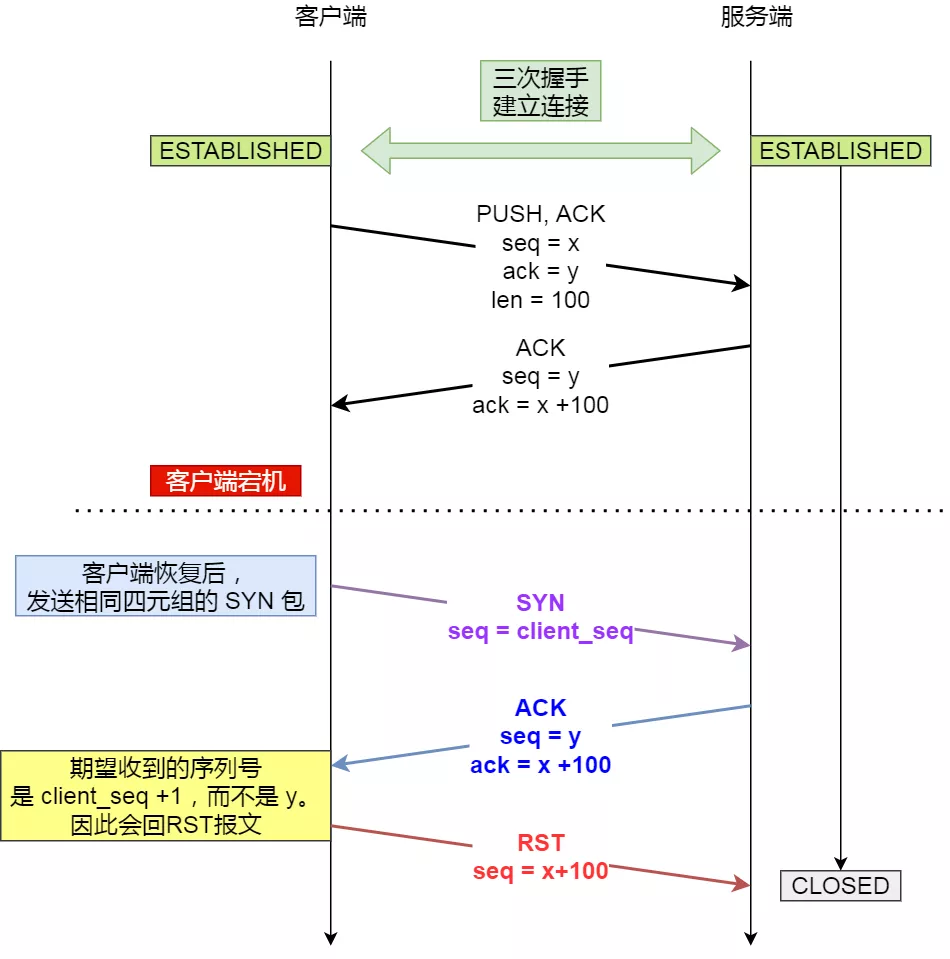 客户端宕机恢复后想要再建立TCP链接，服务端会如何处理？