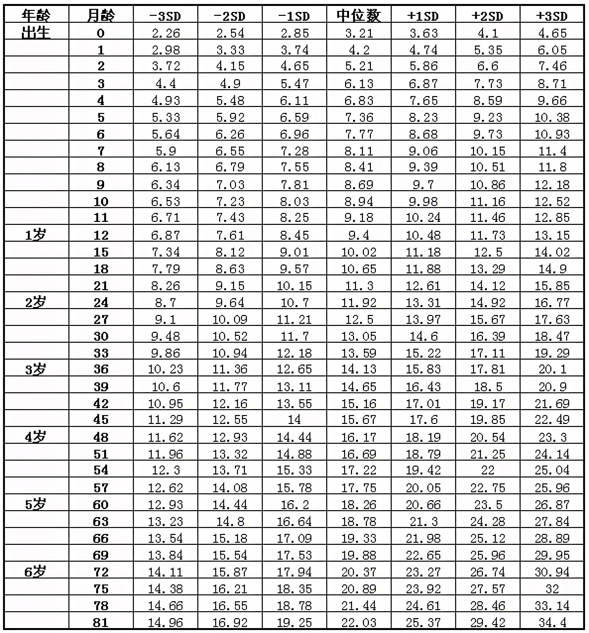 2021年儿童身高体重对照表，你家娃达标了没？