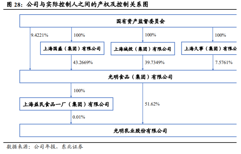 光明乳业投资专题报告：好风凭借力，送我上青云
