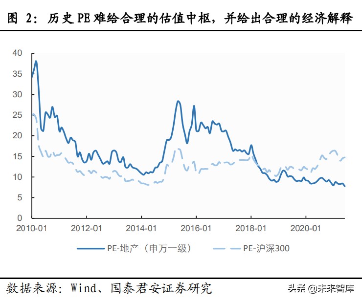 房地产行业专题报告：逆转价值毁灭，重塑远期估值