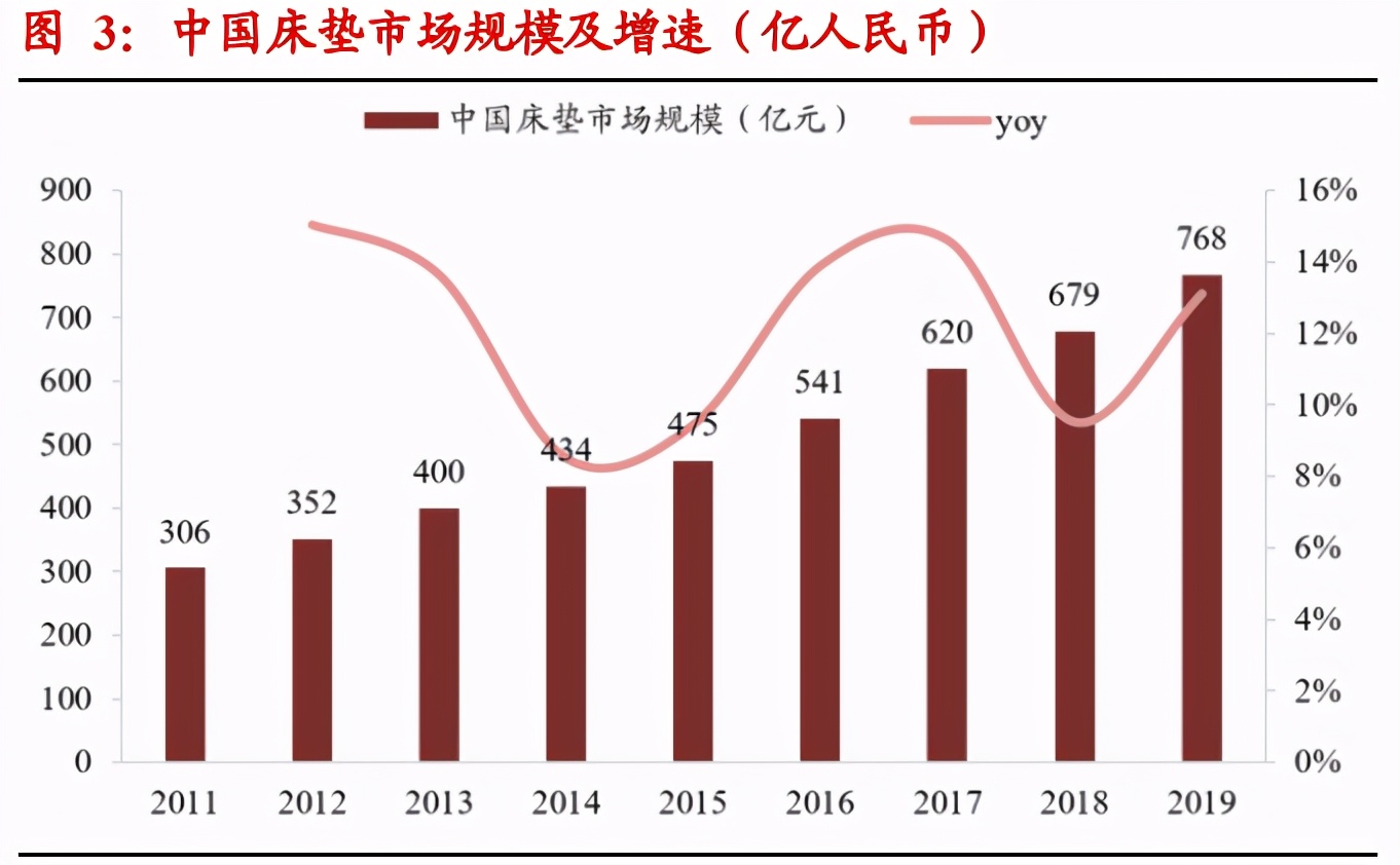 床垫行业研究报告：渠道+品牌正向循环，格局集中、龙头破局在即