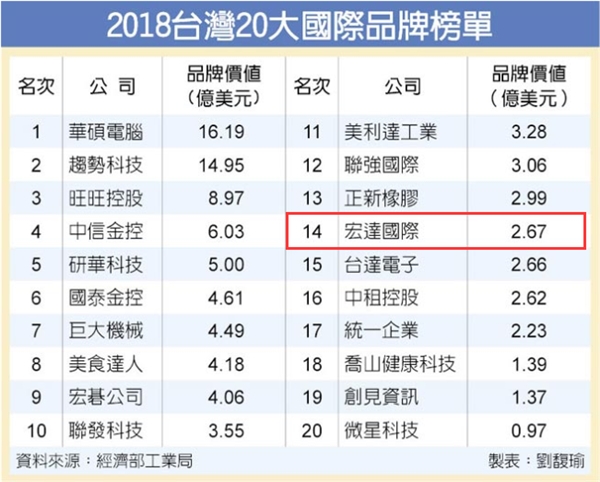 HTC落榜中國臺灣十大全世界知名品牌：當初孤身一人匹敵iPhone，現如今拼了命依然衰落