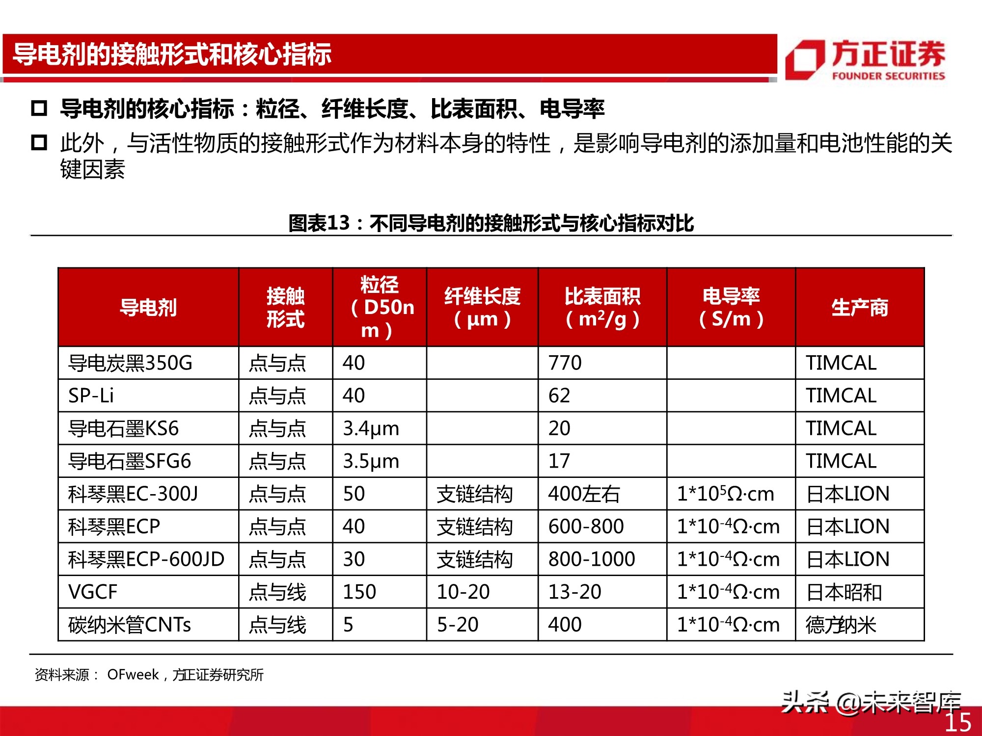 新型导电剂碳纳米管专题报告：性能优越，需求强劲